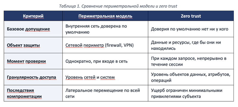 Таблица 1